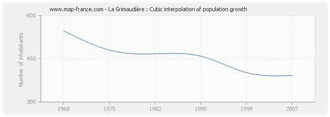 La Grimaudière : Cubic interpolation of population growth